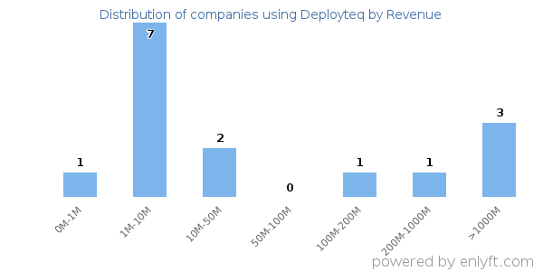 Deployteq clients - distribution by company revenue