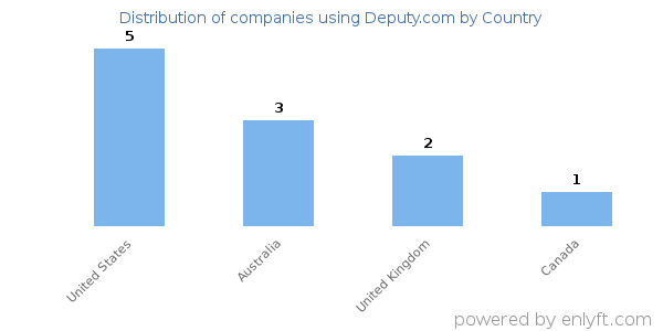 Deputy.com customers by country