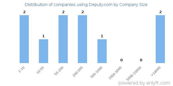 Companies using Deputy.com, by size (number of employees)