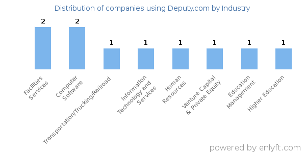 Companies using Deputy.com - Distribution by industry