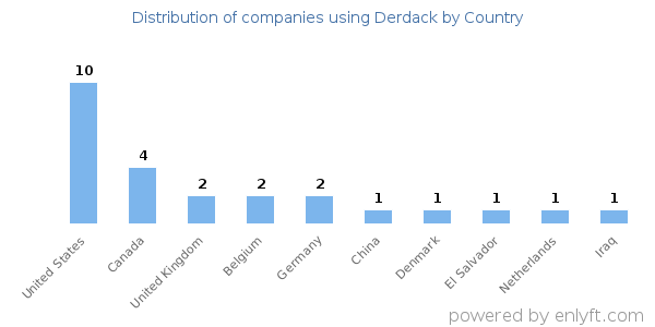 Derdack customers by country