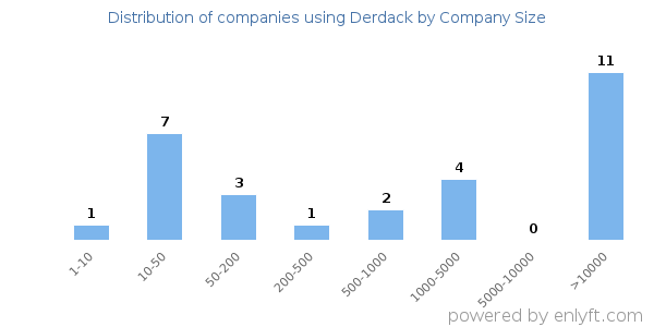 Companies using Derdack, by size (number of employees)
