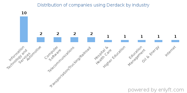 Companies using Derdack - Distribution by industry