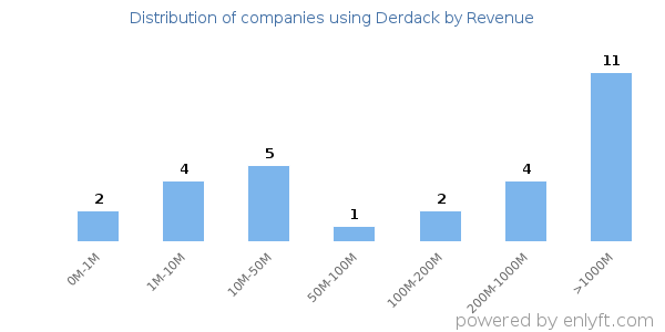 Derdack clients - distribution by company revenue