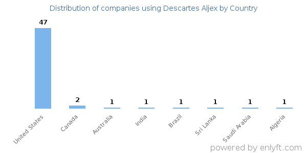 Descartes Aljex customers by country