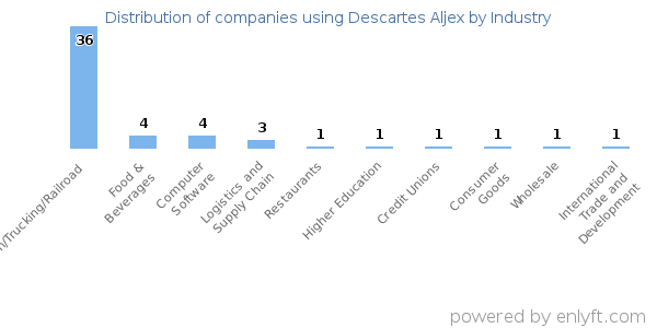 Companies using Descartes Aljex - Distribution by industry