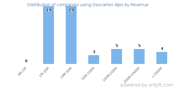 Descartes Aljex clients - distribution by company revenue