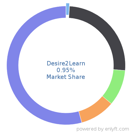 Desire2Learn market share in Academic Learning Management is about 0.95%