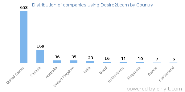 Desire2Learn customers by country