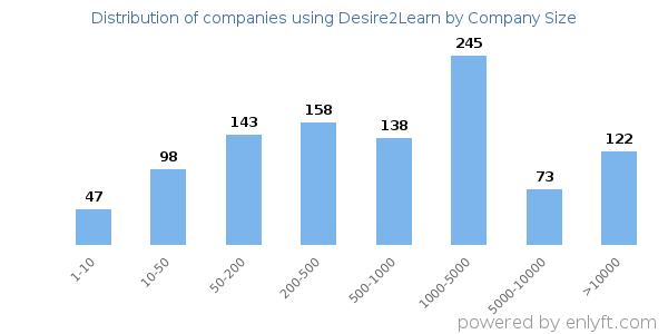 Companies using Desire2Learn, by size (number of employees)