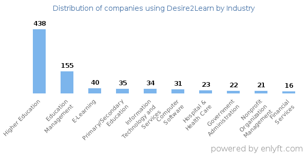 Companies using Desire2Learn - Distribution by industry