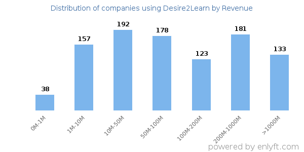 Desire2Learn clients - distribution by company revenue