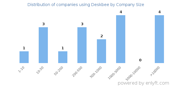 Companies using Deskbee, by size (number of employees)