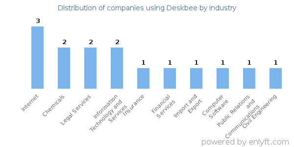 Companies using Deskbee - Distribution by industry