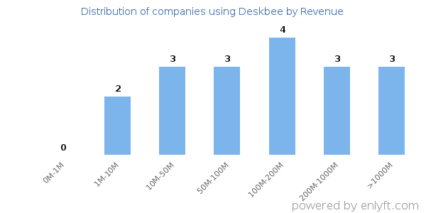 Deskbee clients - distribution by company revenue