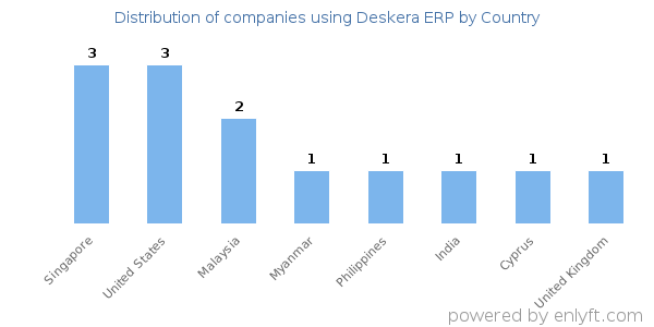 Deskera ERP customers by country