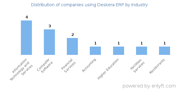 Companies using Deskera ERP - Distribution by industry
