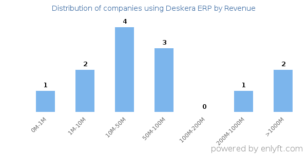 Deskera ERP clients - distribution by company revenue