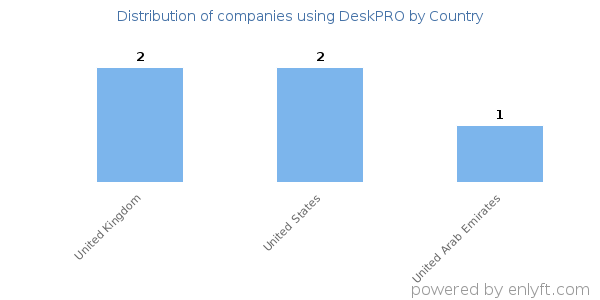 DeskPRO customers by country