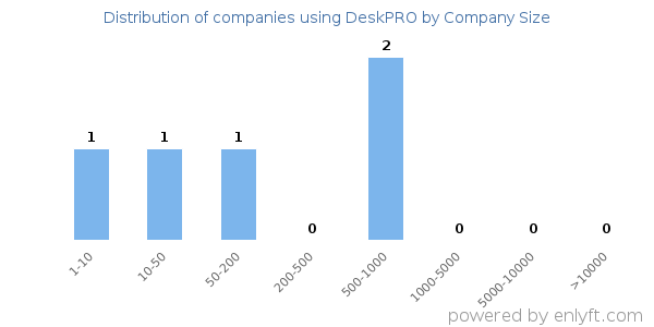 Companies using DeskPRO, by size (number of employees)