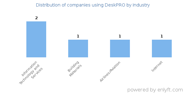 Companies using DeskPRO - Distribution by industry