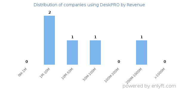DeskPRO clients - distribution by company revenue