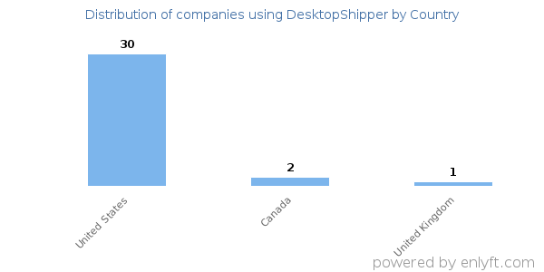 DesktopShipper customers by country