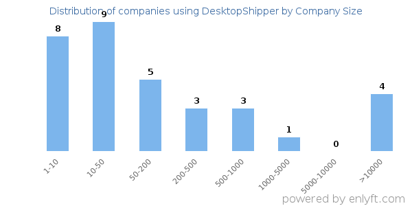 Companies using DesktopShipper, by size (number of employees)