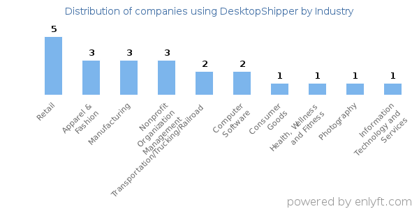 Companies using DesktopShipper - Distribution by industry