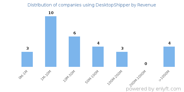 DesktopShipper clients - distribution by company revenue