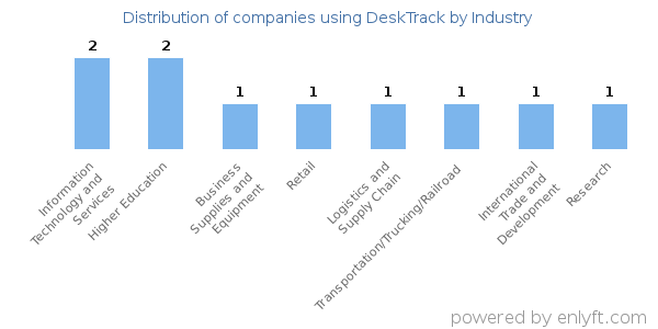 Companies using DeskTrack - Distribution by industry