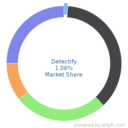 Detectify market share in Cloud Security is about 1.06%