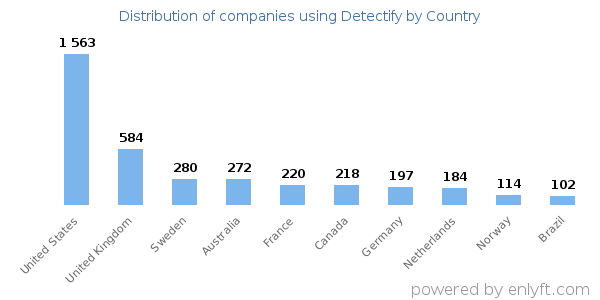Detectify customers by country