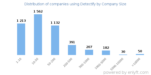 Companies using Detectify, by size (number of employees)