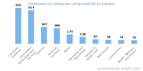 Companies using Detectify - Distribution by industry