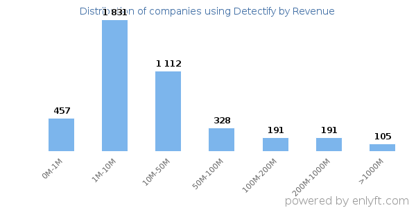 Detectify clients - distribution by company revenue