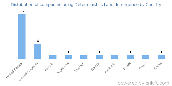 Deterministics Labor Intelligence customers by country