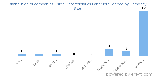 Companies using Deterministics Labor Intelligence, by size (number of employees)