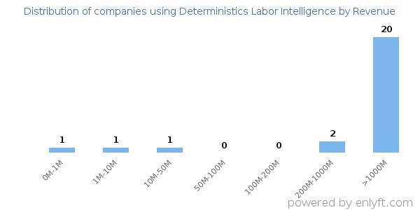 Deterministics Labor Intelligence clients - distribution by company revenue