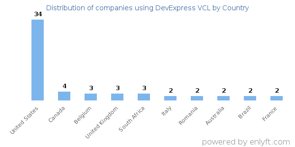 DevExpress VCL customers by country