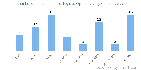 Companies using DevExpress VCL, by size (number of employees)