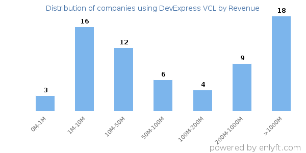 DevExpress VCL clients - distribution by company revenue