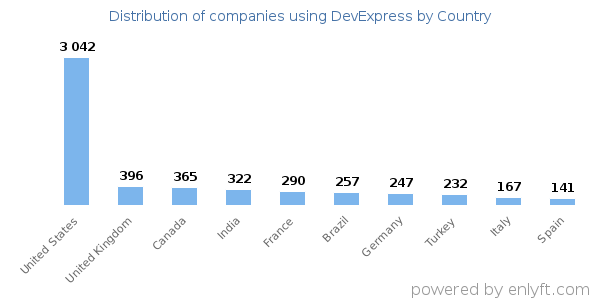DevExpress customers by country