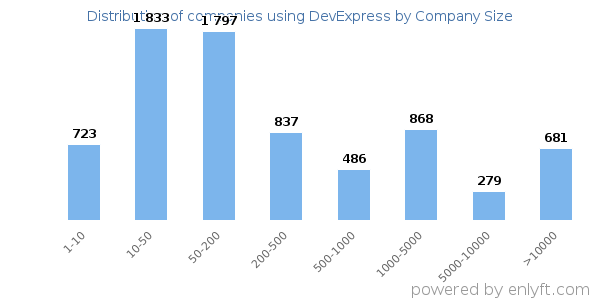 Companies using DevExpress, by size (number of employees)