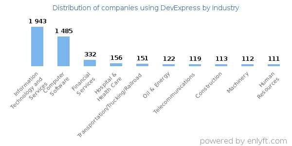 Companies using DevExpress - Distribution by industry