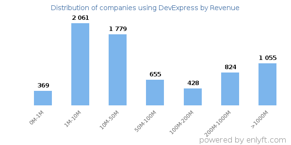 DevExpress clients - distribution by company revenue