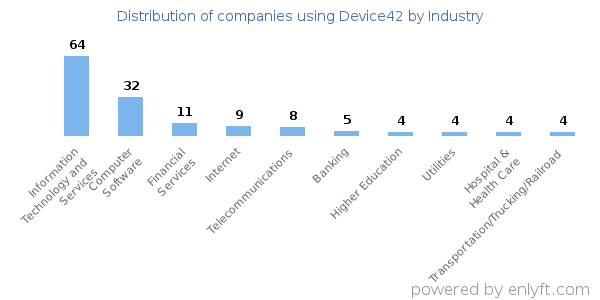 Companies using Device42 - Distribution by industry