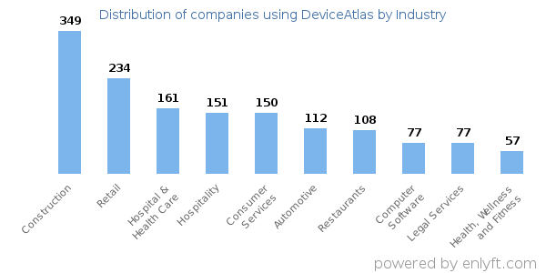 Companies using DeviceAtlas - Distribution by industry