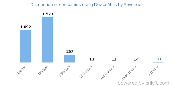 DeviceAtlas clients - distribution by company revenue