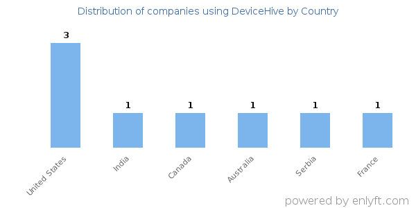DeviceHive customers by country
